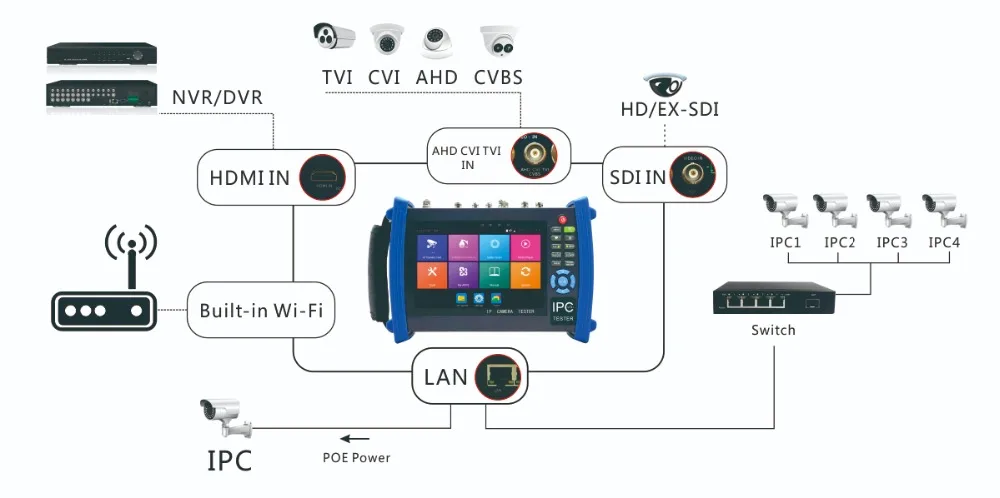 7 дюймов Android системы видеонаблюдения Тесты er с WI-FI браузер POE кабель Тесты IPC-8600 плюс 8MP TVI CVI Dahua Hikvision оси ONVIF Тесты