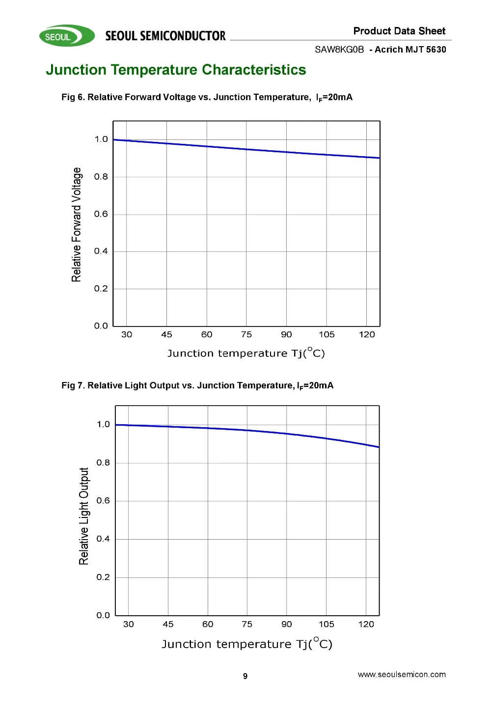 200 шт. SMD СВЕТОДИОДНЫЙ Сеульский SAW8KG0B 5730 5630 чип 100-110LM 1 Вт 20 в 21 в 22 в естественный белый 4000 к теплый белый 3000 К 0,5 Вт CRI 80-85