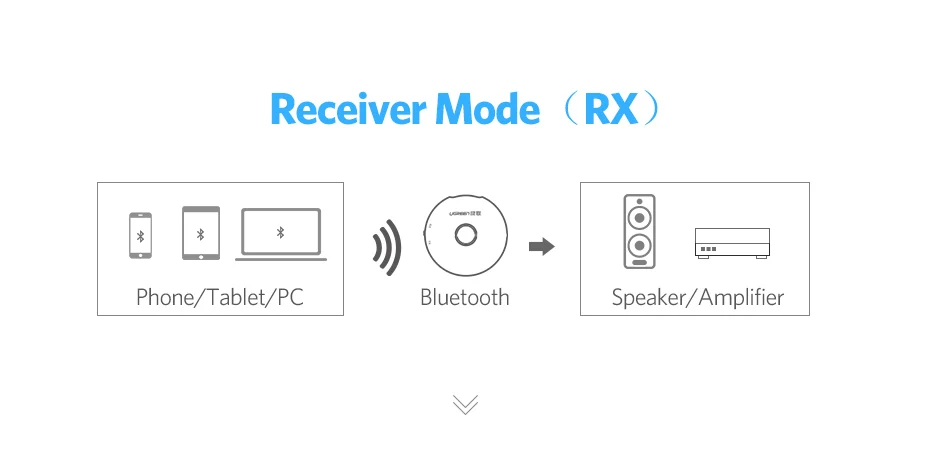 Ugreen Bluetooth передатчик приемник aptx LL адаптер 3,5 мм разъем аудио ПК музыкальный рецептор AUX Bluetooth 4,2 3,5 мм