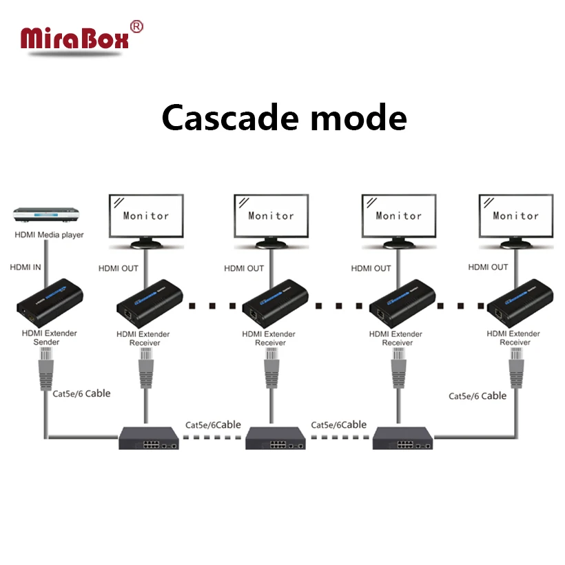 TCP IP HDMI удлинитель для головок 1 передатчик N приемник 100 м 200ft TX RX 1080 P более Cat5/Cat5e/Cat6 STP UTP Rj45 HDMI, Овер-ip-удлинитель