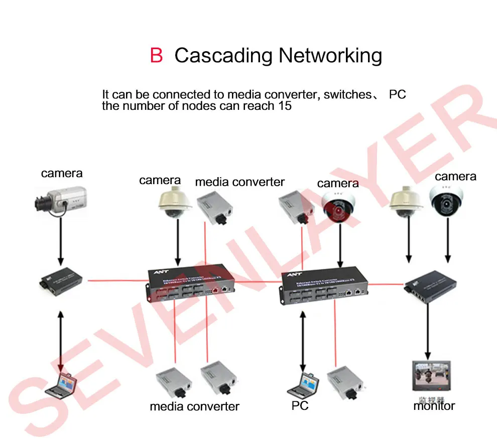 Гигабитный Ethernet коммутатор Ethernet волоконно-оптический медиаконвертер 8 портов 1,25G SC 2 RJ45 10/100/1000 M PCBA плата