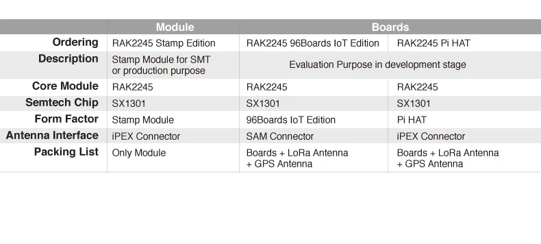 RAK2245 Stamp Edition-модуль концентратора WisLink-LoRa на базе SX1301, предварительно установленная LoRa gateway OS