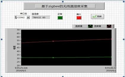 006, ZigBee двойной узел беспроводной температура и влажность сбора LabVIEW верхний компьютер