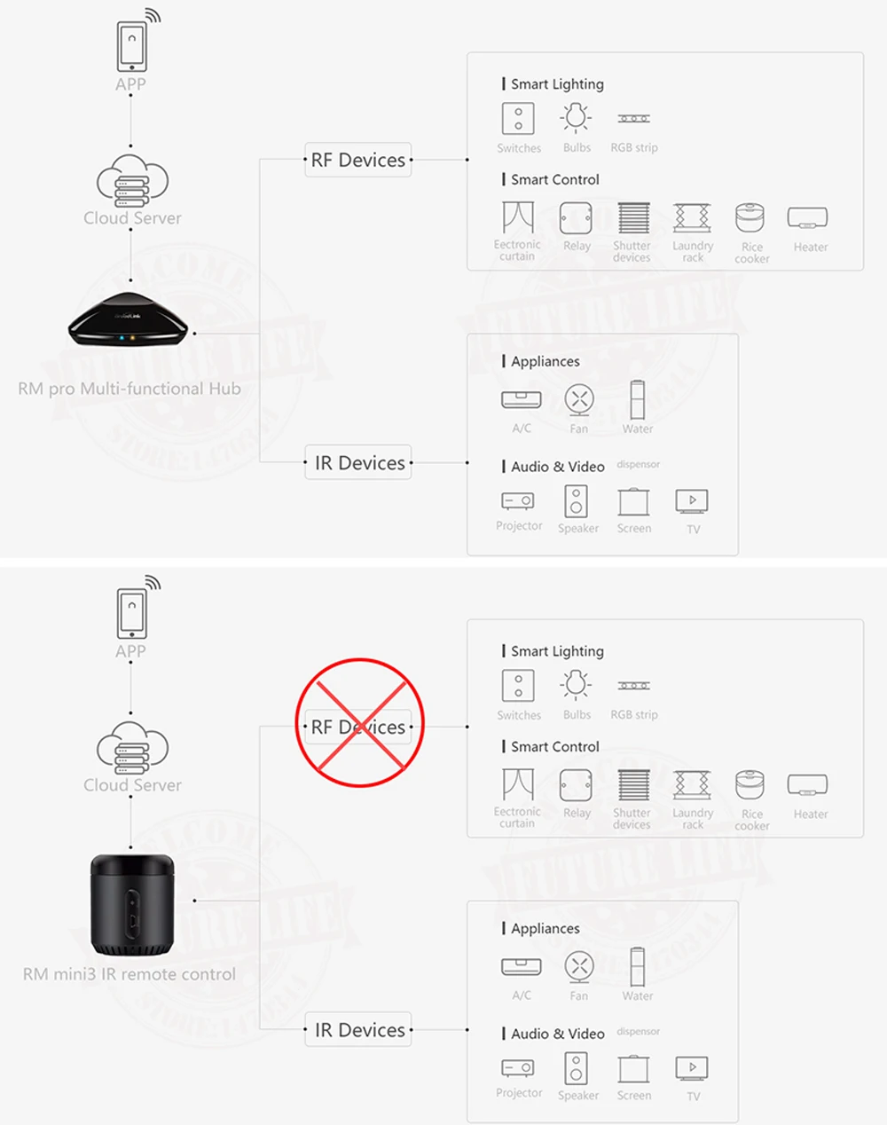 Broadlink RM3 RM03 RM Pro Mini 3 Black Bean RMPro Универсальный умный дом Wifi переключатель дистанционного управления WiFi/IR/RF контроллер Domotica