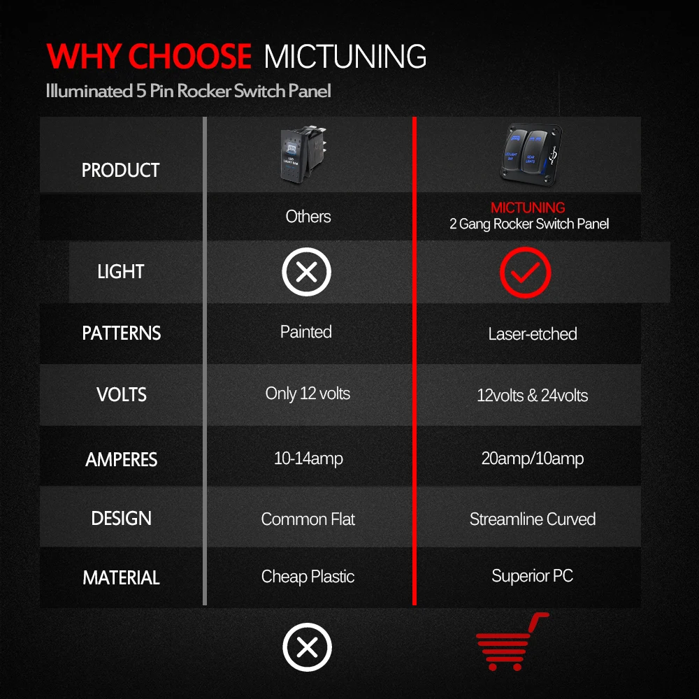 Najtaniej MICTUNING 2 Gang przełącznik przechylny Panel 5 Pin na wyłączania, Panel sterowania przełącznikiem z oświetleniem LED kable w wiązce dla łodzi ATV UTV