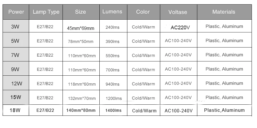 Реальная мощность светодиодный светильник B22 Светодиодный лампада ампула Bombilla 3 Вт 5 Вт 7 Вт 9 Вт 12 Вт 15 Вт Светодиодный светильник 220 В 110 В Холодный/теплый белый светодиодный прожектор