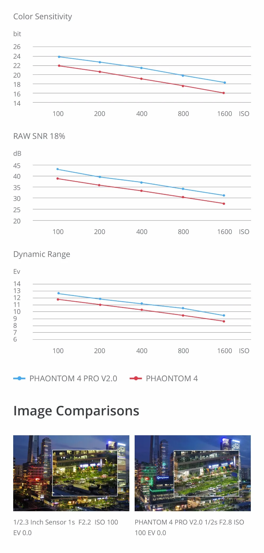 Дрон DJI Phantom 4 Pro V2.0/Plus V2.0 с камерой 4K HD 60fps 1 дюйм 20MP Exmor R CMOS сенсор