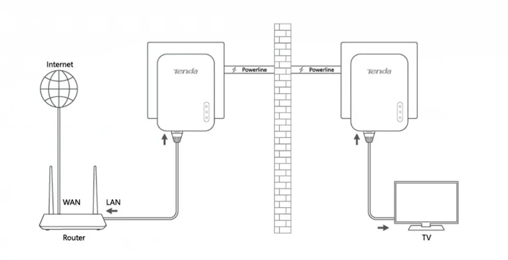 1 пара Tenda PH3 1000 Мбит/с сетевой адаптер Powerline, AV1000 Ethernet PLC Адаптер, Беспроводной Wi-Fi маршрутизатор Партнер, IPTV, Homeplug AV2