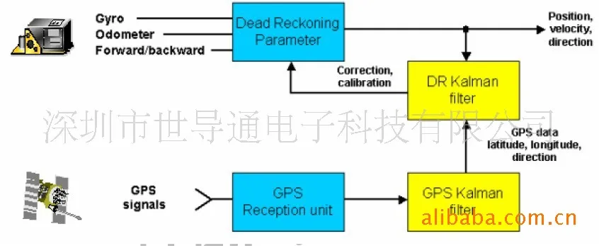 Для гироскопа gps инерционный навигационный модуль, тест на вождение gps инерционный навигационный модуль, навигационный модуль гироскопа gps