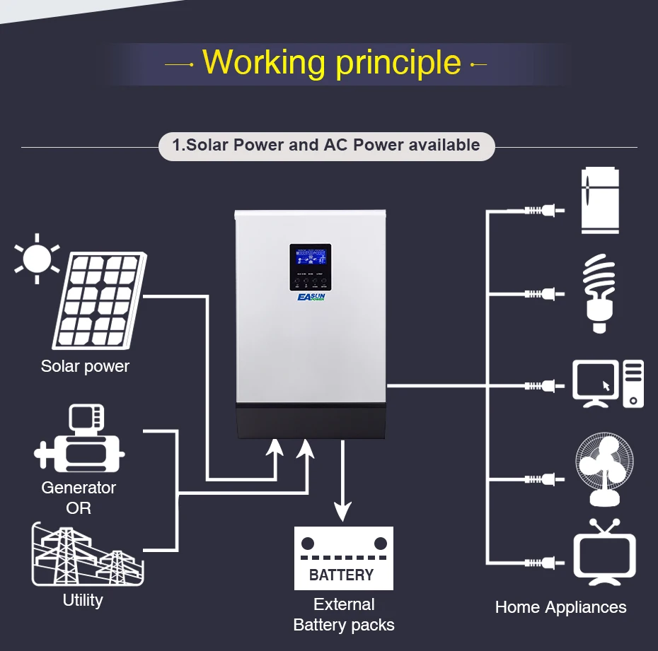 EASUN POWER Solar Inverter 5000W PWM Inverter 48V 220V Pure Sine Wave Inverter 5Kva 50HZ Off Grid Inverter 60A Battery Charger_07