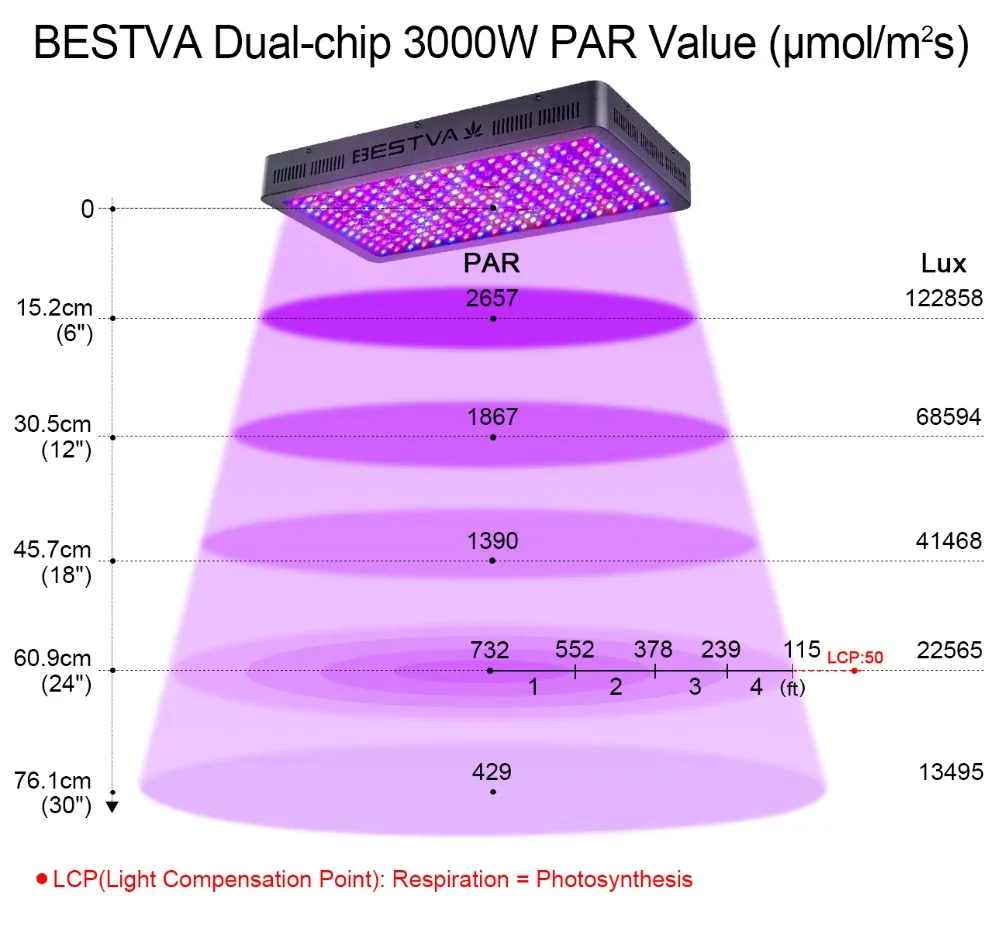 3 шт. BESTVA 3000 Вт полный спектр светодиодный светильник для выращивания УФ ИК двойной чип светодиодный для выращивания растений в помещении Veg и цветочная теплица