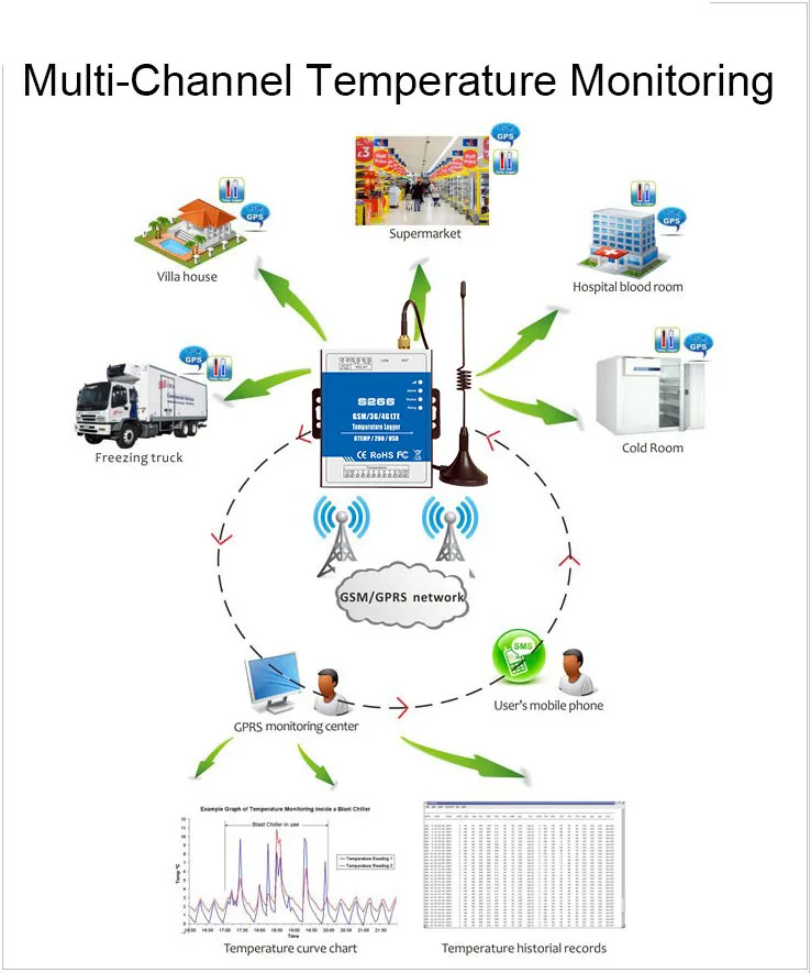 S264 series remote monitoring solutions