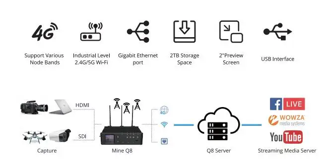 3x4G потоковый кодировщик склеивания Q8 H264/H265 + для HDMI/SDI 1080P быстрый и стабильный