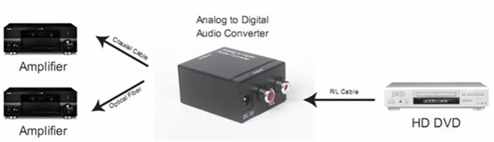 Цифровой аналоговый аудио конвертер адаптер R/L SPDIF оптический коаксиальный RCA Toslink аудио конвертер для ТВ коробка