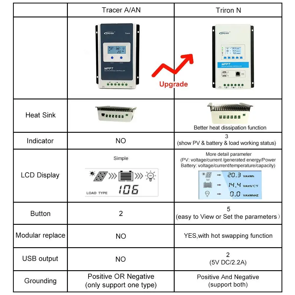 EPever TRIRON 4210N MPPT 40A Solar Regulador 12/24VDC Auto Negative Grounding Modular LCD Solar Panel Controller Dual USB