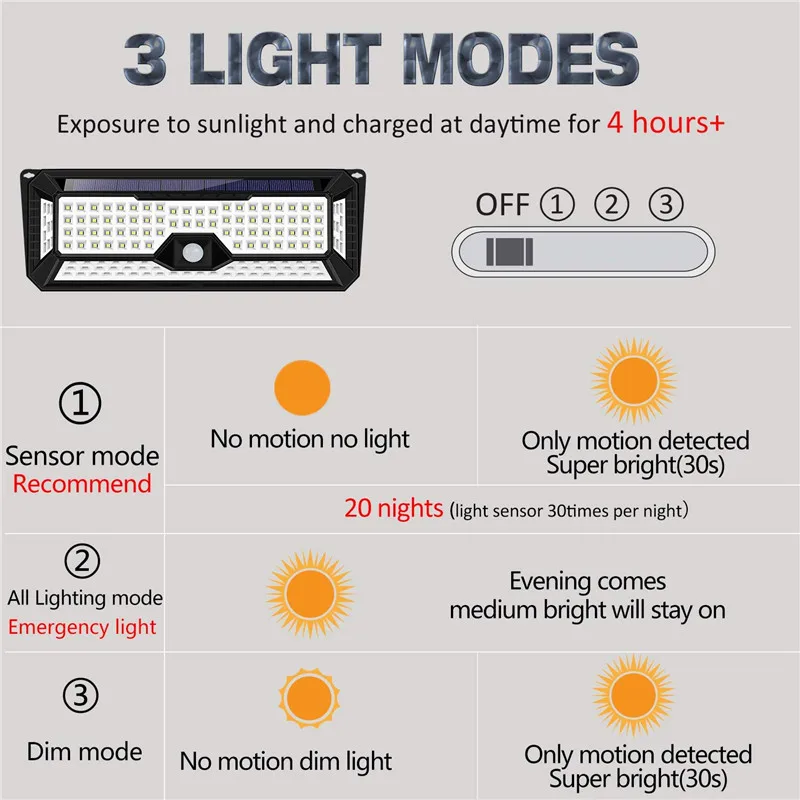 136 светодиодный 1810LM сад солнечный светильник s Солнечная IP67 Водонепроницаемый светодиодный настенный светильник на открытом воздухе 3 режима 270 градусов датчик движения PIR на солнечной батарее лампа