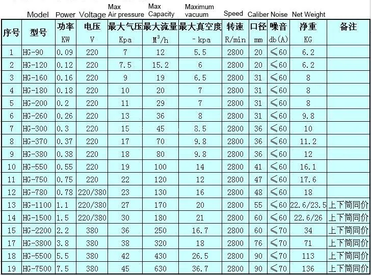 Hg-3800 промышленных Макс Ёмкость 320m3/ч вакуумный насос воздуха высокая Давление уже Воздуходувы