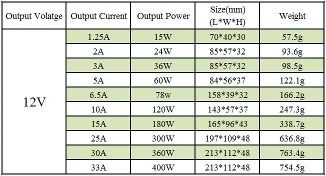 Блок питания 12V AC110-220V светодиодный драйвер 1A 2A 3A 5A 6A 10A 15A 20A 30A 33A трансформаторы систем освещения Светодиодный источник питания для светодиодный полосы