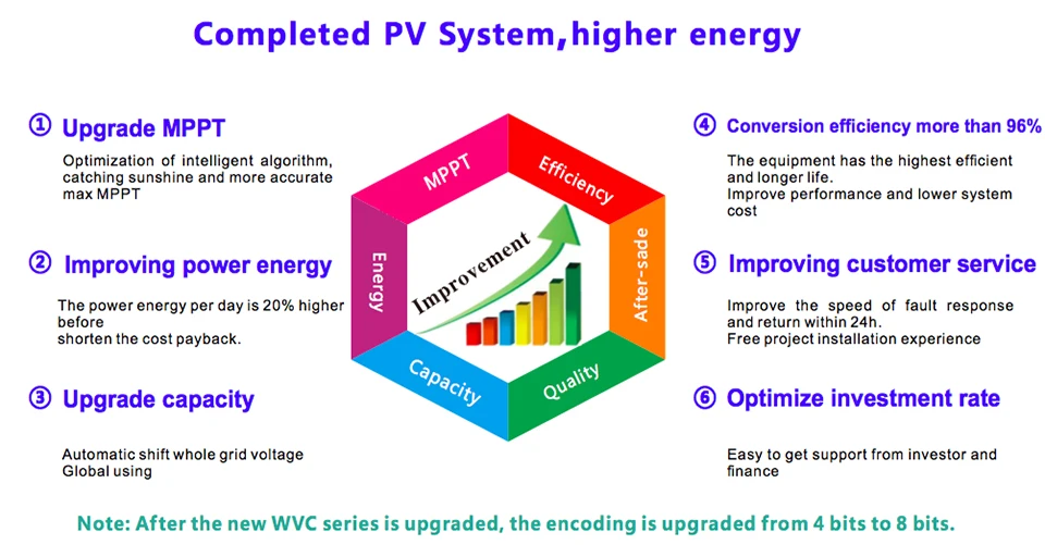 WVC-300W Солнечный встроенный инвертор IP65 Водонепроницаемый с выходной немодулированный синусоидальный сигнал для солнечной системы питания сетевой инвертор на солнечных батарейках инвертор