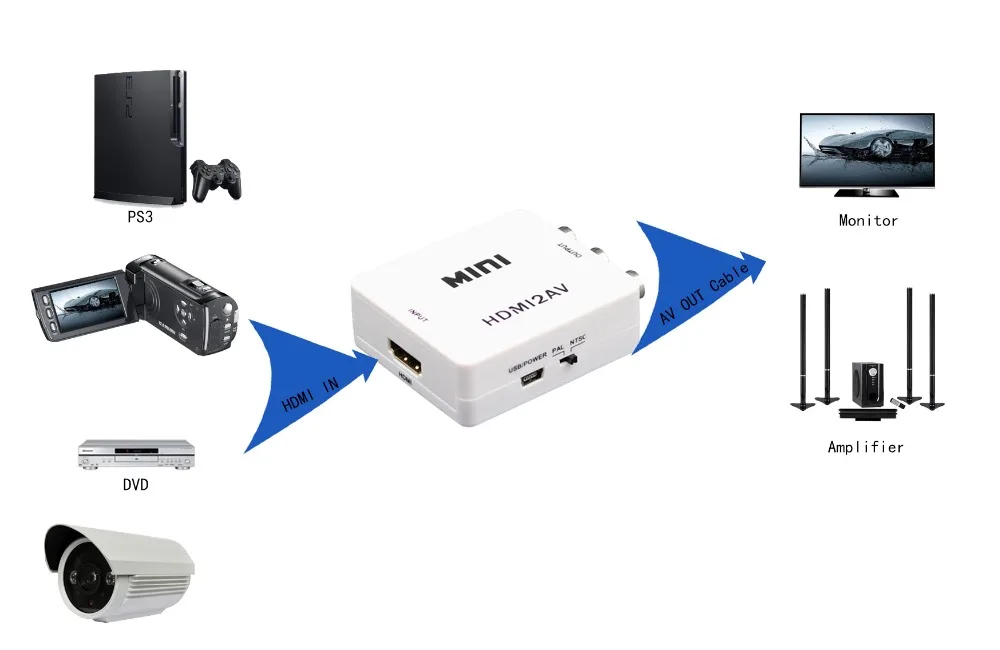 

1pcs HDMI to RCA AV/CVBS Composite Analog AV Audio/Video Adapter Converter for PC/PS3/VCR/DVD PAL/NTSC with usb cable