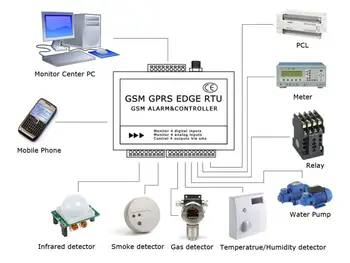

New Remote terminal Unit gsm controller q2687 gsm alarm system 6AI 6DIand 6DO(with 12v relay)