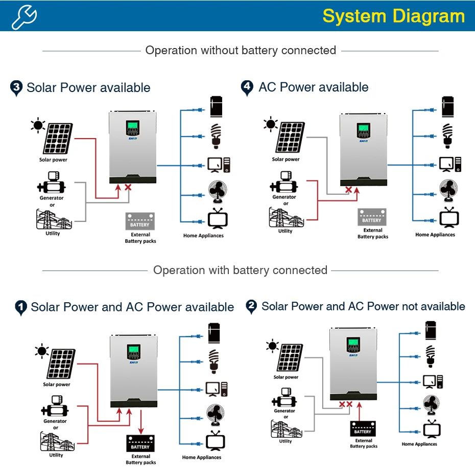 Источник питания Easun солнечный инвертор 500Vdc 5000W 80A MPPT 48V 220V решетки инвертор 5Kva чистая синусоида инвертор 60A зарядное устройство