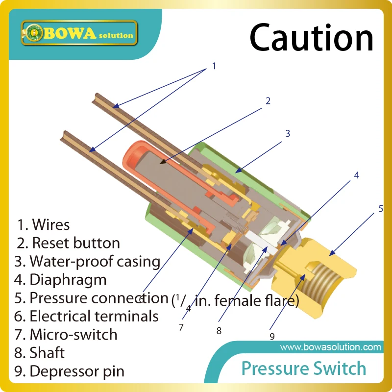 Контроль давления картриджа с автоматическим сбросом и 1/" SAE соединение используется для резки и вырезания, а также вентилятор конденсатора езды на велосипеде
