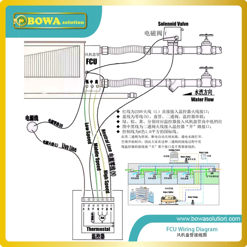 12m2 Room Ceiling Cassette Fan Coil Unit Fcu Is Working Together