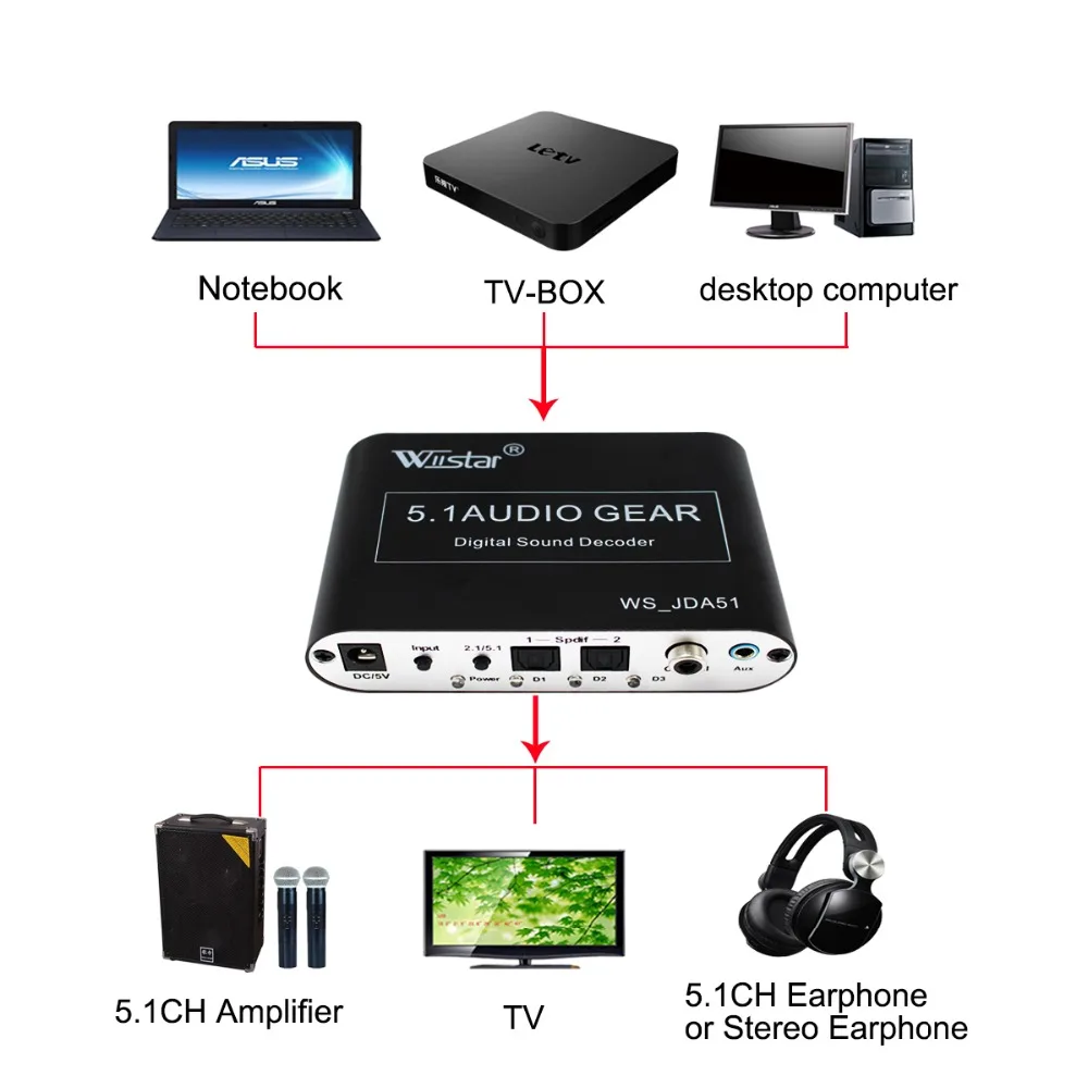 Wiistar 5,1 аудио декодер SPDIF коаксиальный к RCA DTS AC3 цифровой к 5,1 усилитель аналоговый преобразователь с USB для DVD плеера