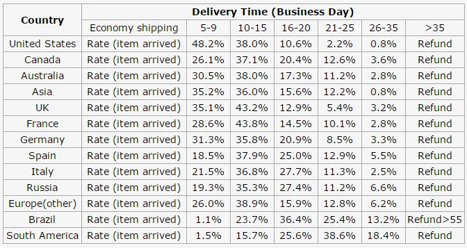 shippingtime