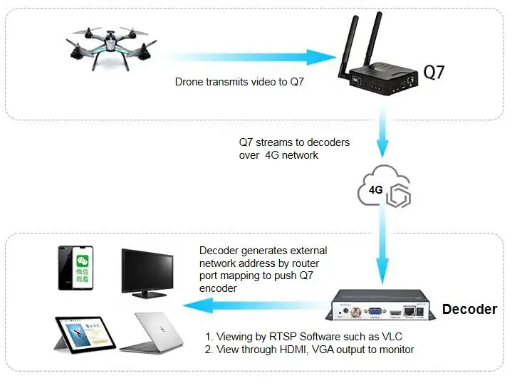 Drone