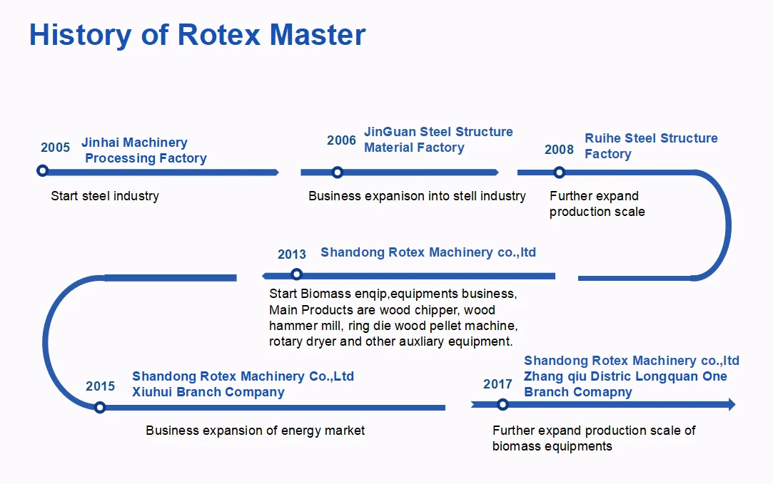 ROTEXMASTER 1-1,5 т/ч машины для производства гранул/мельница для гранул биомассы/Древесины Гранул Машина