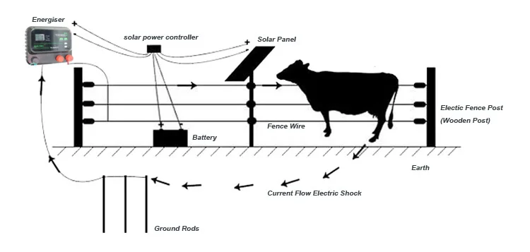 electric-fence-working-system
