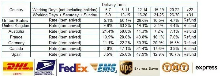 Delivery time