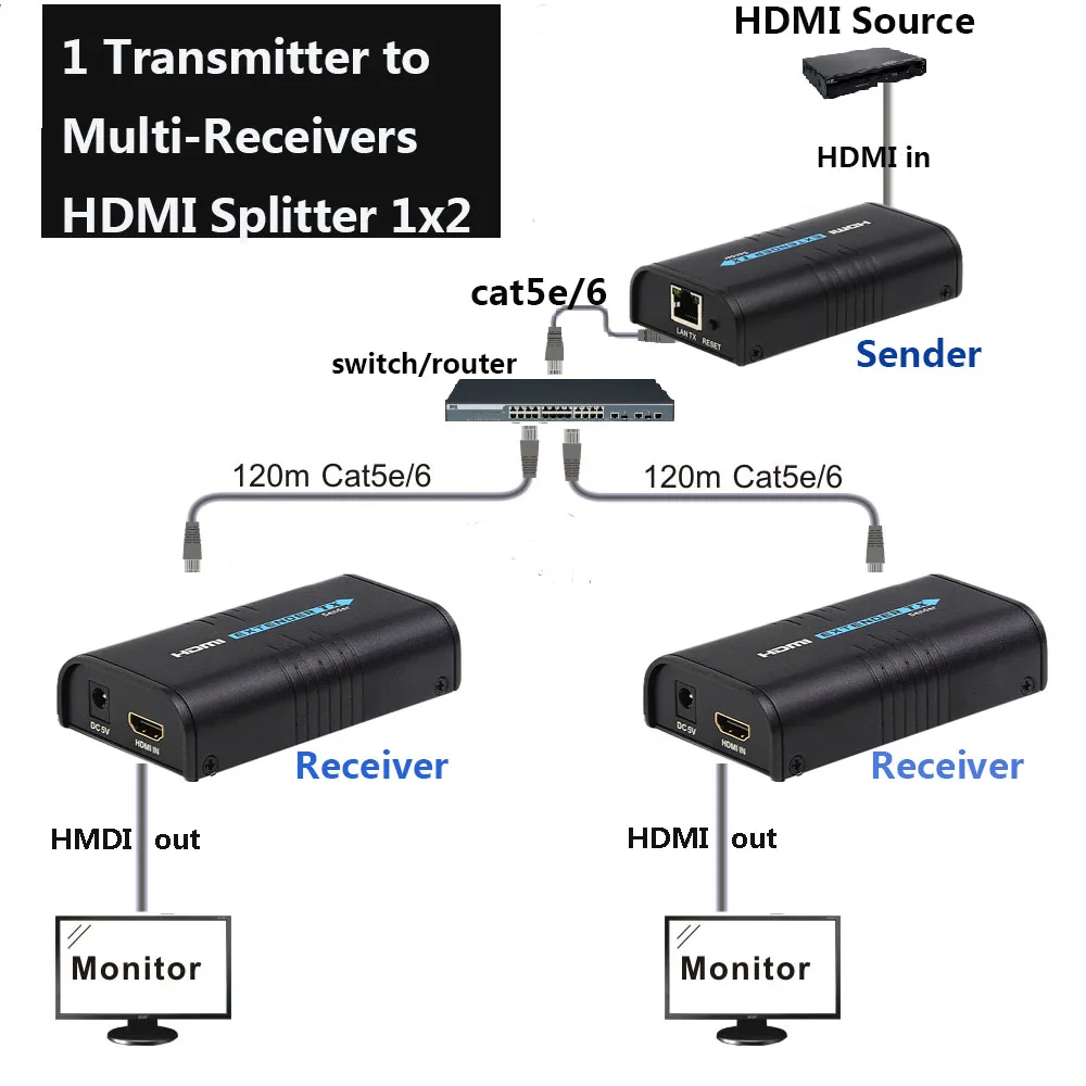 

2 Port HDMI Splitter 1x2,1 Transmitter to 2 Receiver HDMI Extender Cat5 Cat5e Cat6 RJ45 over Ethernet Lan Extender Splitter HDMI