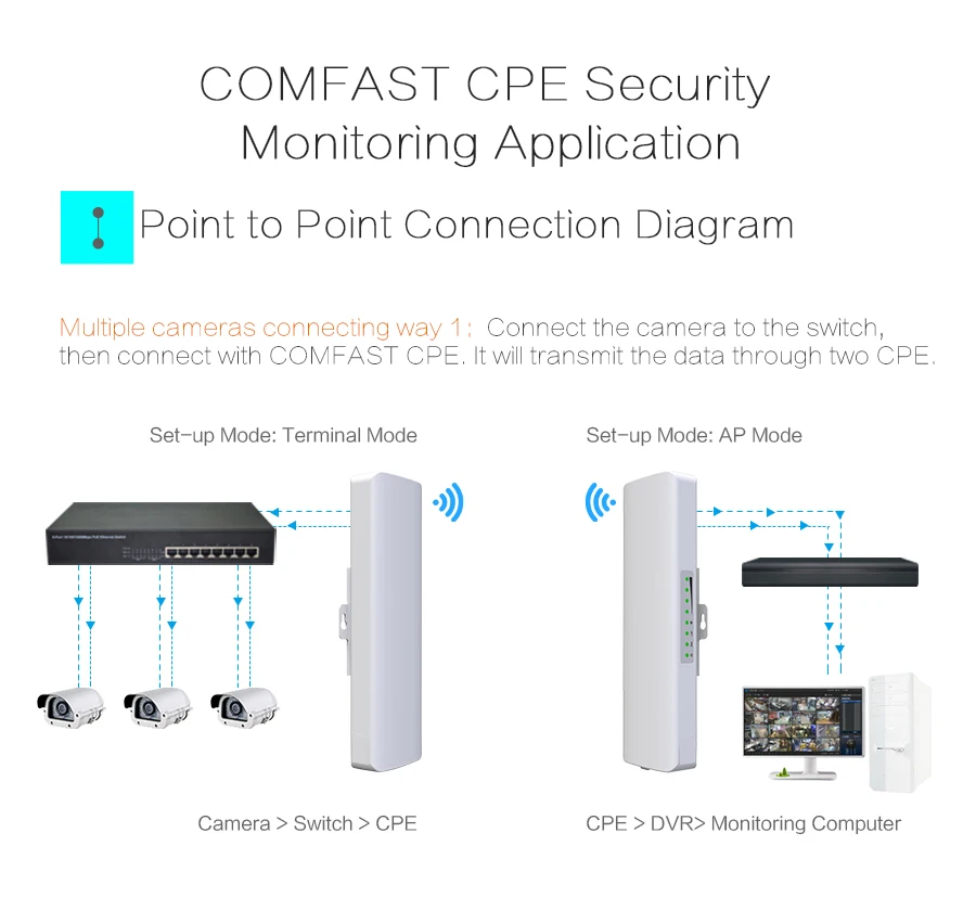 COMFAST 300 Мбит/с Открытый CPE 5,8 Г/2,4 г Wi-Fi мост 2-5 км встроенный сторожевой чип удлинитель приемник CPE 48 в POE Wi-Fi маршрутизатор 1 пара