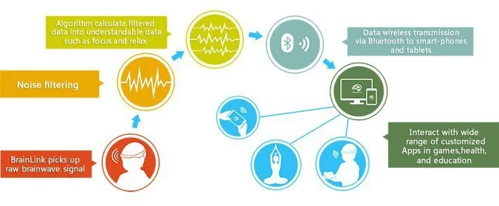 Персональный датчик мозговой волны Brainlink, отзывы о нейро-устройстве для iOS Android, обучающая трубка BL002 Bluetooth, умное устройство