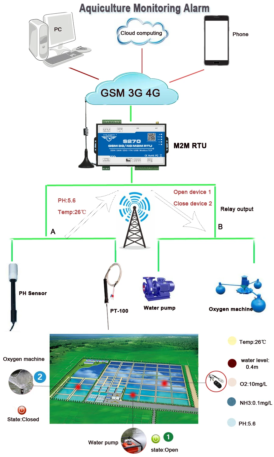 3g 4G LTE промышленный RTU GPRS RTU Modbus шлюз интегрированная облачная платформа поддерживает Modbus RTU по TCP с PT100 S270