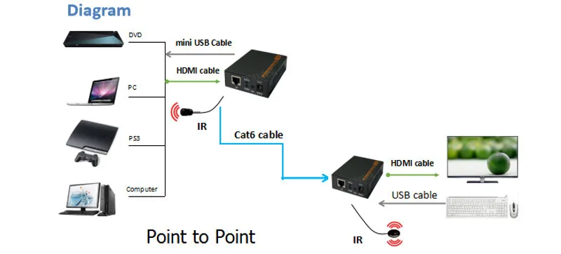 HDMI удлинитель ip-сети KVM удлинитель высокого качества 120 м USB HDMI IR KVM удлинитель CAT5e/6 Поддержка TCP/IP