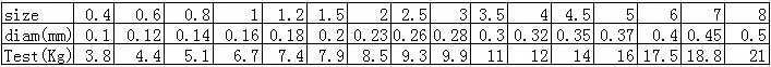 Леска 100/150/200/300/500 м супер сильная прозрачные нейлоновые Non-фторопластовая рыболовная снасти Non-лен плетеная леска