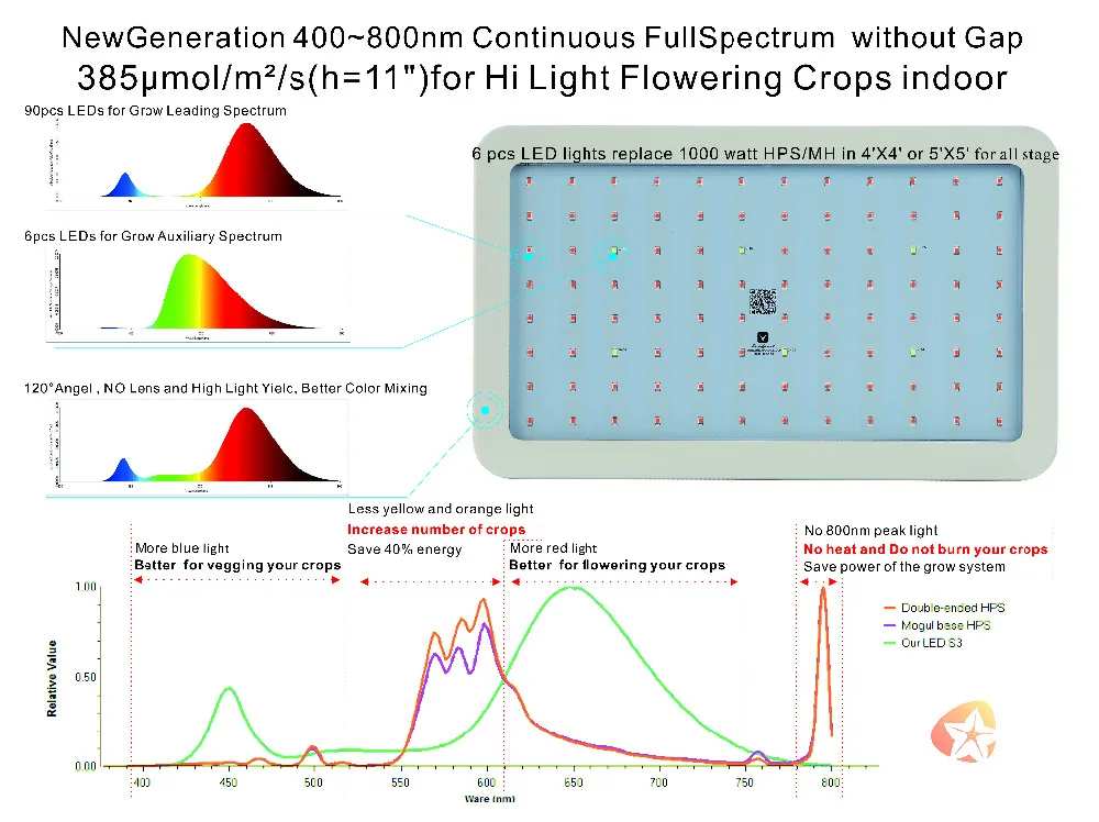 NEW 300W LED Grow Light Full Spectrum VANDER Lamps Lights Lamp For