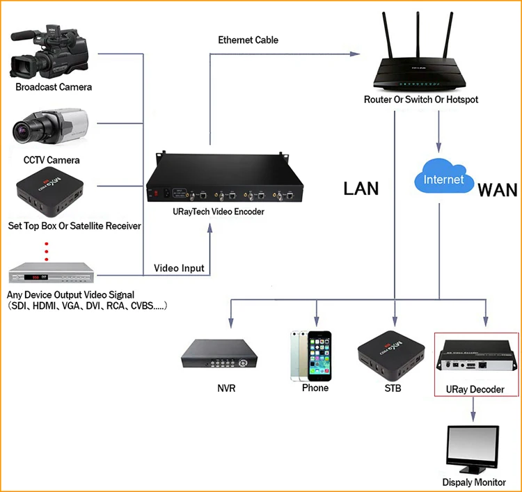 4 канала H.265 H.264 SD HD 3g SDI к IP потоку RTSP RTMP RTMPS кодер H.264 видео IPTV SDI прямой потоковый RTMP кодер сервер