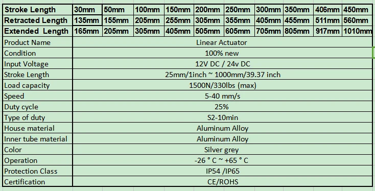 Сверхмощный 1" 406 мм ход линейного привода 12 V/24 v DC 100N-350N-1000N-1500N мини электрический линейный привод трубчатый мотор motion