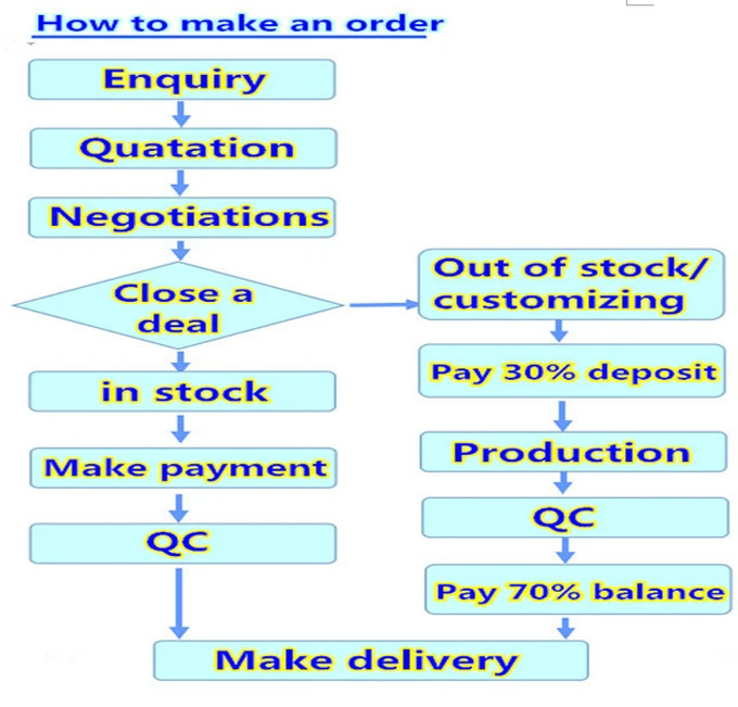 order