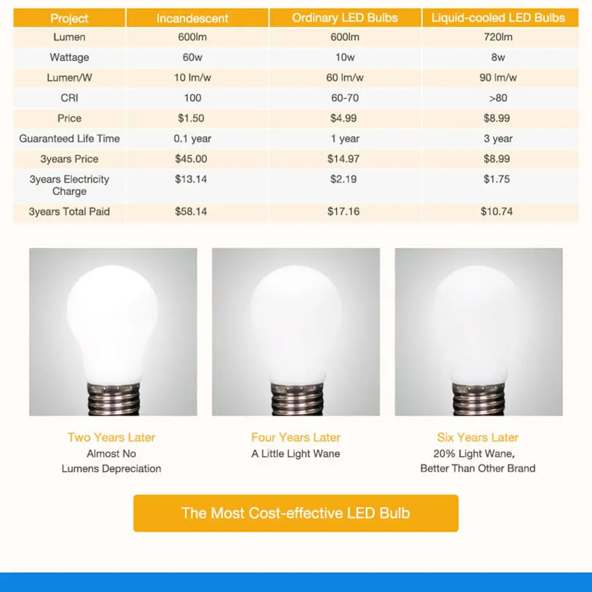 E26 E27 Liquid Cooled Led Light Bulbs A15 A19 6w 8w 10w 12w Eye