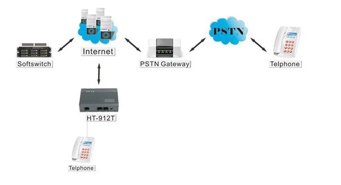 Шлюз VoIP fxs HT-912T H.323-два T Ethernet Порты-NAT высокая производительность и затрато-эффективный VoIP аналоговые Termianl адаптер