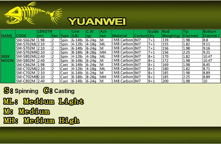 YUANWEI 1,98 м 2,1 м Спиннинг/Литье удочка 2Sec ML/m/MH деревянный корень ручной стержень из углеродистой стали палка Olta супер качество J233