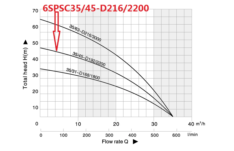 AC380V/AC220V/DC216V 2200W большой поток скважин Погружной Солнечный насос 6SPSC35/45-D216/2200