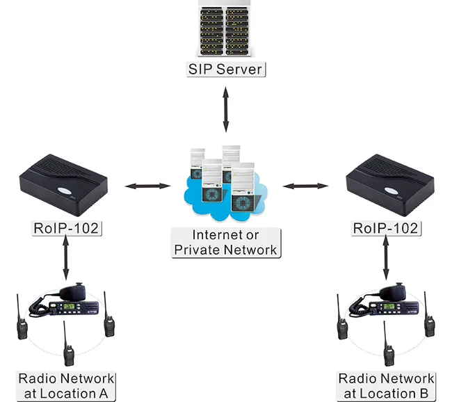 RoIP102 для голосовой связи между voip, автоматический поперечный NAT и межсетевой экран