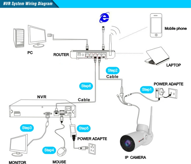 NVR System Wiring DiagramNVR System Wiring Diagram